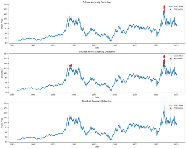 Plotted Result of Anomaly Detection